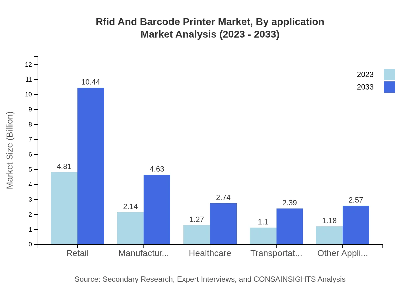 Global RFID and Barcode Printer Market, By Application Market Analysis (2023 - 2033)