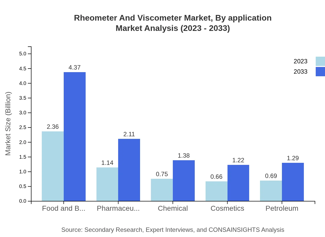 Global Rheometer and Viscometer Market, By Application Market Analysis (2023 - 2033)