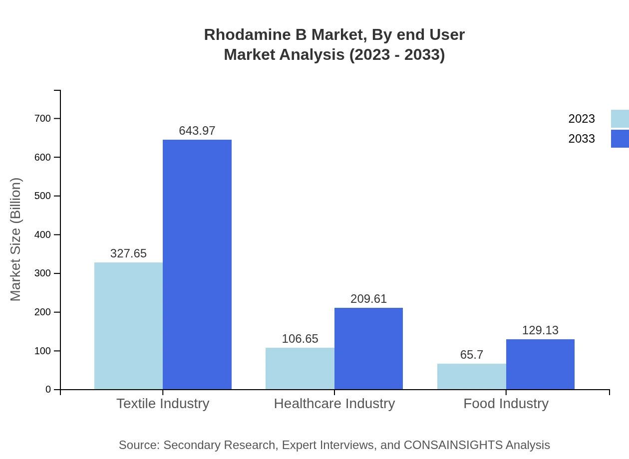 Global Rhodamine B Market, By End-User Industry Market Analysis (2023 - 2033)
