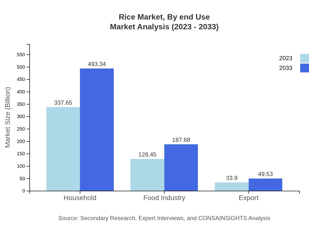 Global Rice Market, By End-Use Market Analysis (2023 - 2033)