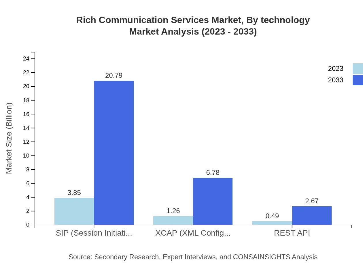 Global Rich Communication Services Market, By Technology Market Analysis (2023 - 2033)