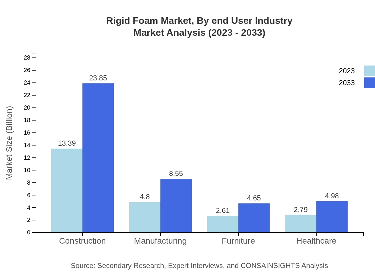 Global Rigid Foam Market, By End-User Industry Market Analysis (2023 - 2033)