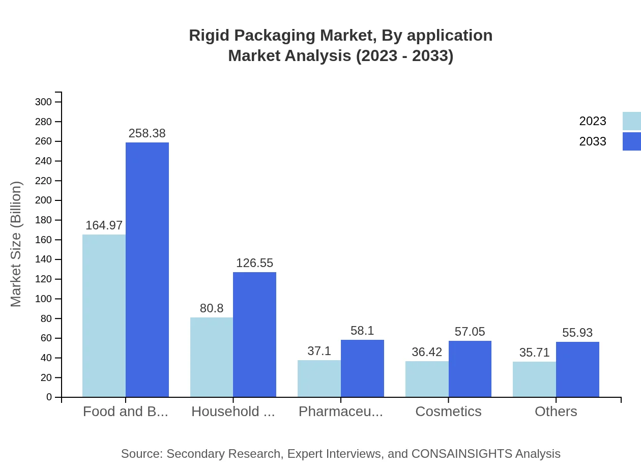 Global Rigid Packaging Market, By Application Market Analysis (2023 - 2033)