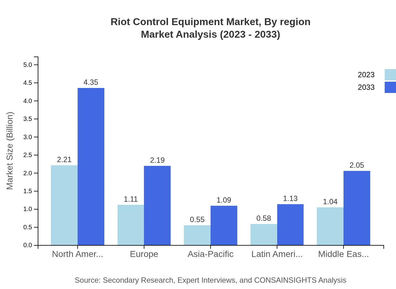 Global Riot Control Equipment Market, By Region Market Analysis (2023 - 2033)