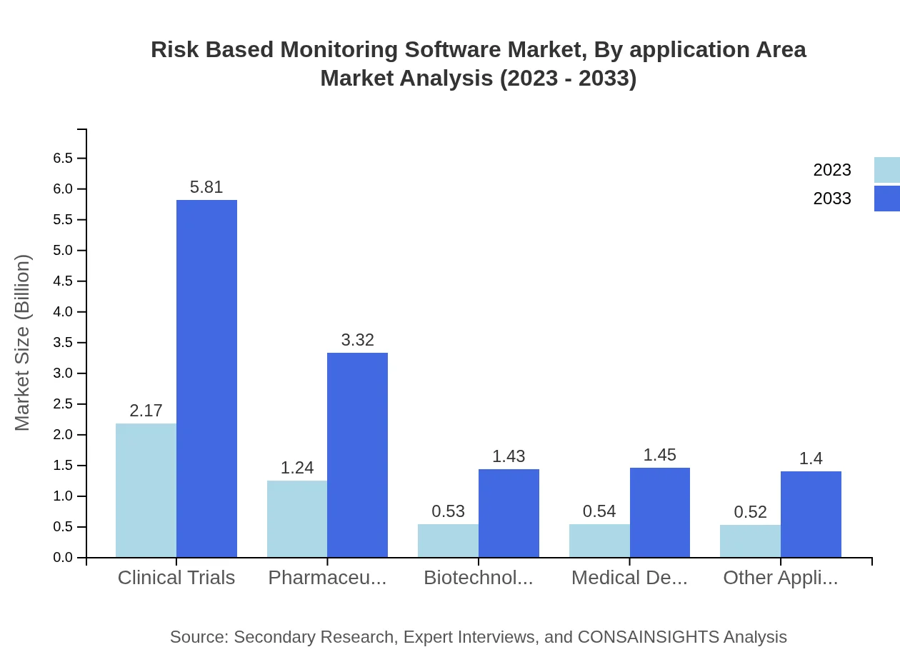 Global Risk-Based Monitoring Software Market, By Application Area Market Analysis (2023 - 2033)