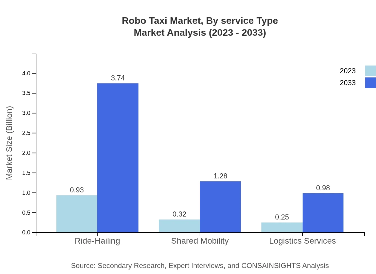 Global Robo-Taxi Market, By Service Type Market Analysis (2023 - 2033)