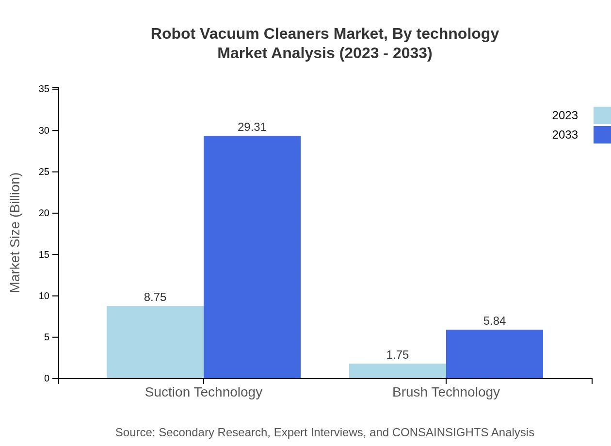 Global Robot Vacuum Cleaners Market, By Technology Market Analysis (2023 - 2033)