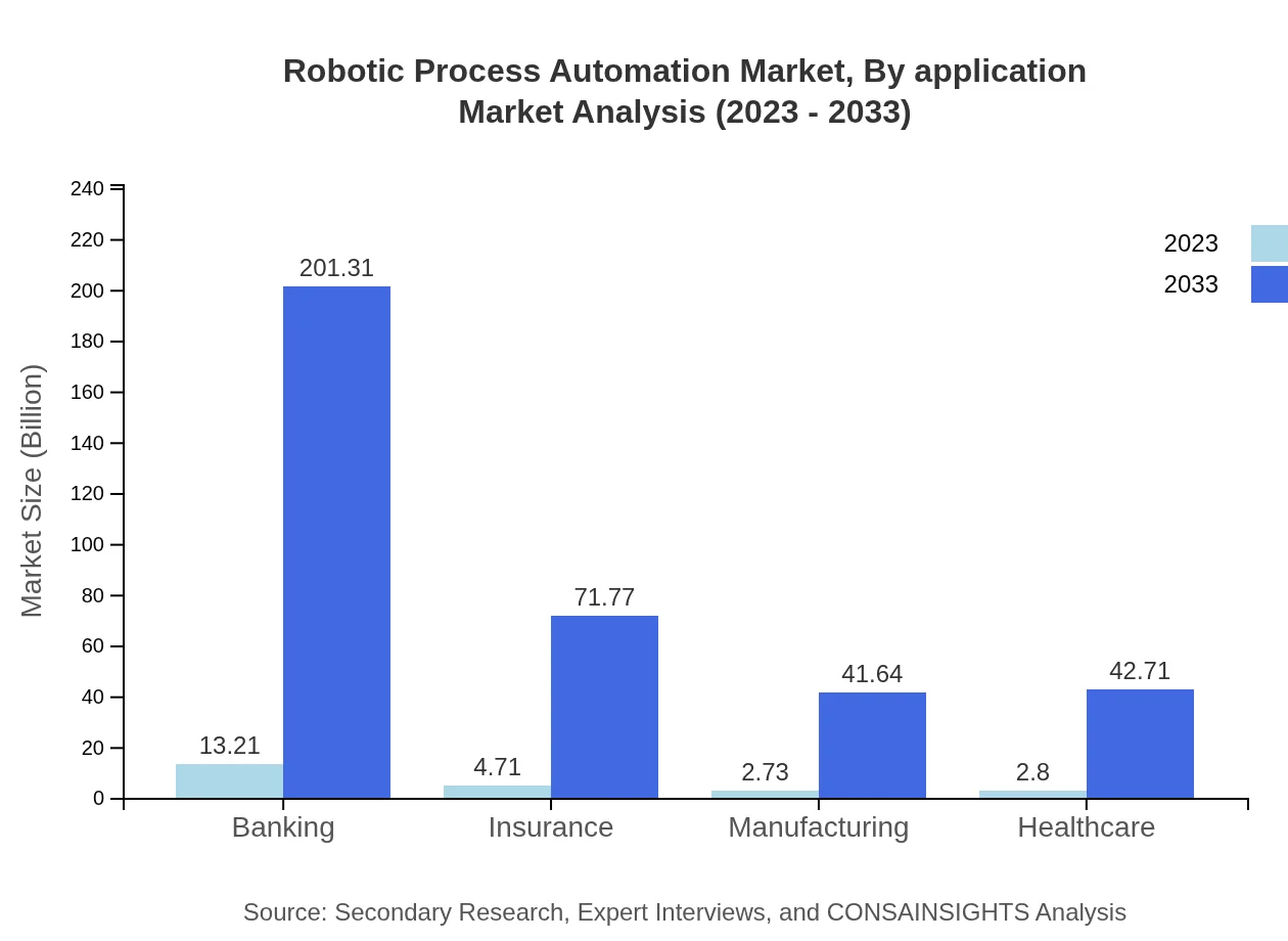 Global Robotic Process Automation Market, By Application Market Analysis (2023 - 2033)