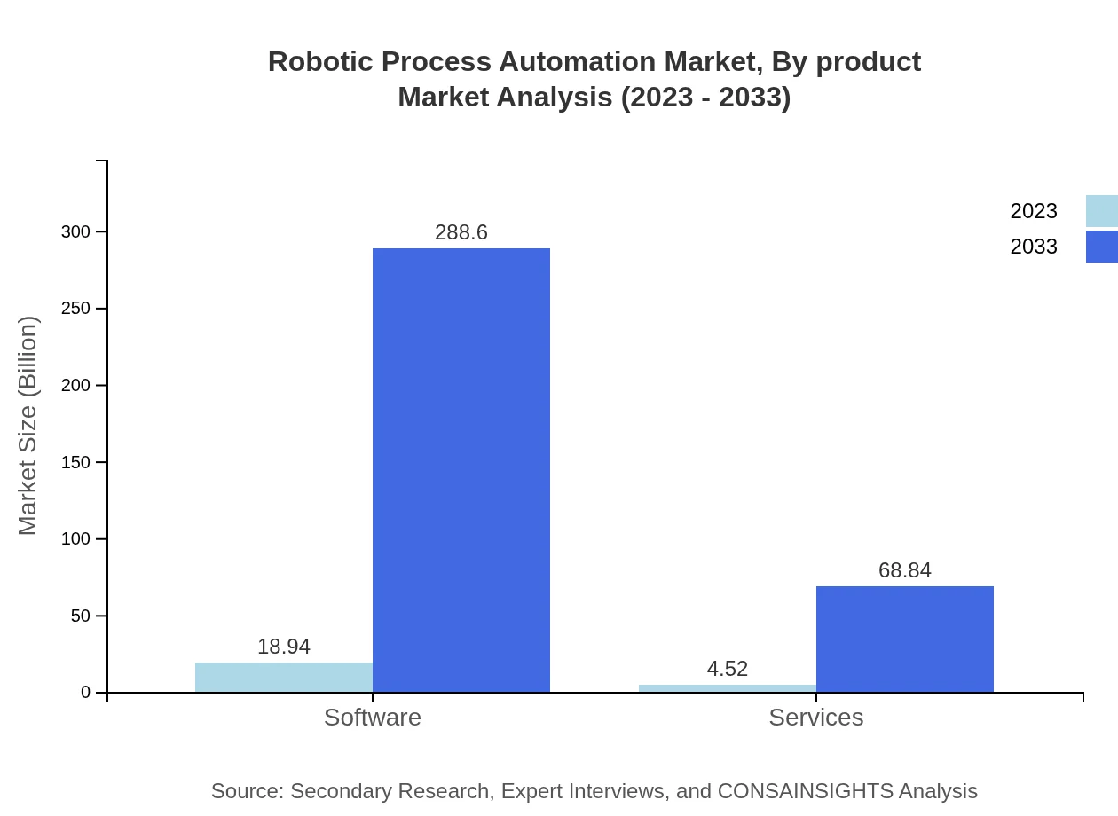 Global Robotic Process Automation Market, By Product Market Analysis (2023 - 2033)