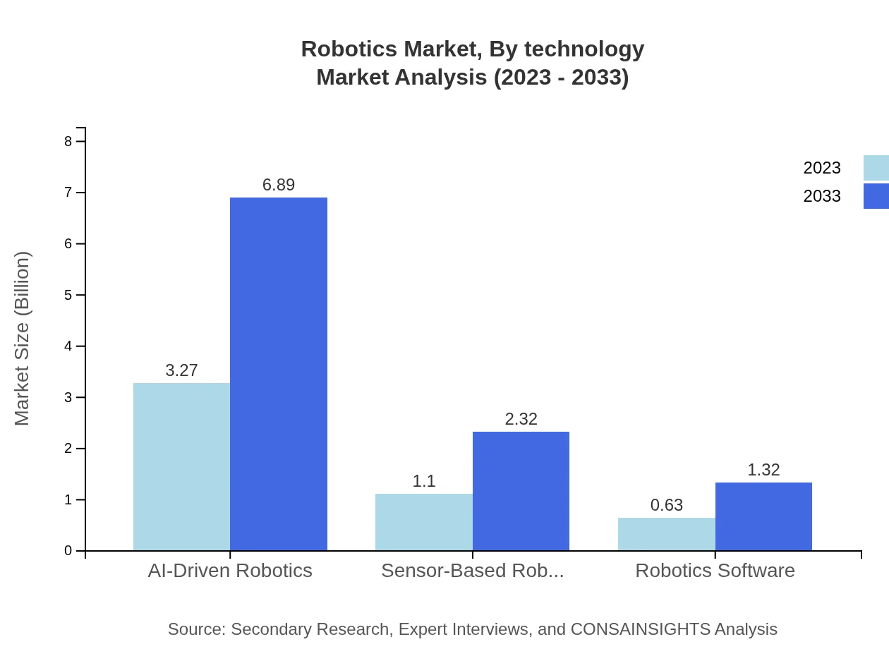 Global Robotics Market, By Technology Market Analysis (2023 - 2033)
