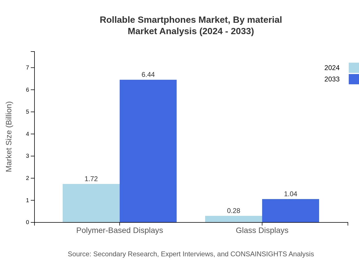 Global Rollable Smartphones Market, By Material Market Analysis (2024 - 2033)