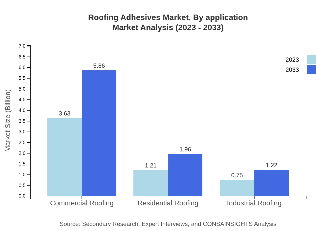 Global Roofing Adhesives Market, By Application Market Analysis (2023 - 2033)