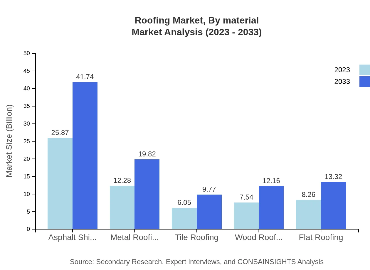 Global Roofing Market, By Material Type Market Analysis (2023 - 2033)