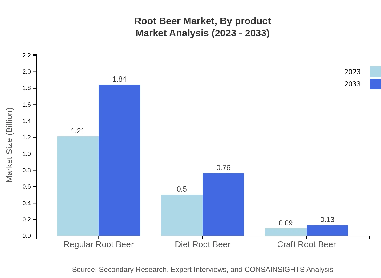 Global Root Beer Market, By Product Market Analysis (2023 - 2033)