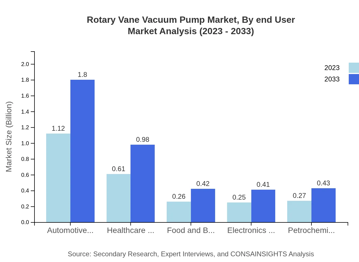 Global Rotary Vane Vacuum Pump Market, By End-User Industry Market Analysis (2023 - 2033)