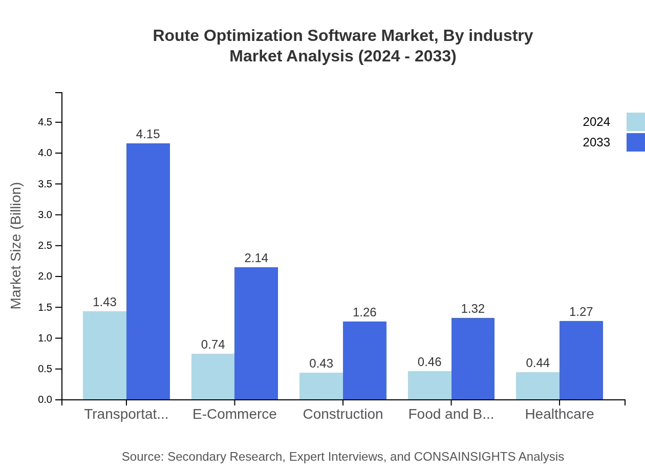 Global Route Optimization Software Market, By Industry Market Analysis (2024 - 2033)