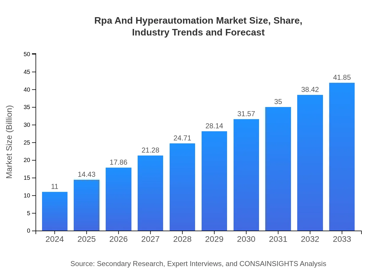  Rpa And Hyperautomation (2024 - 2033)