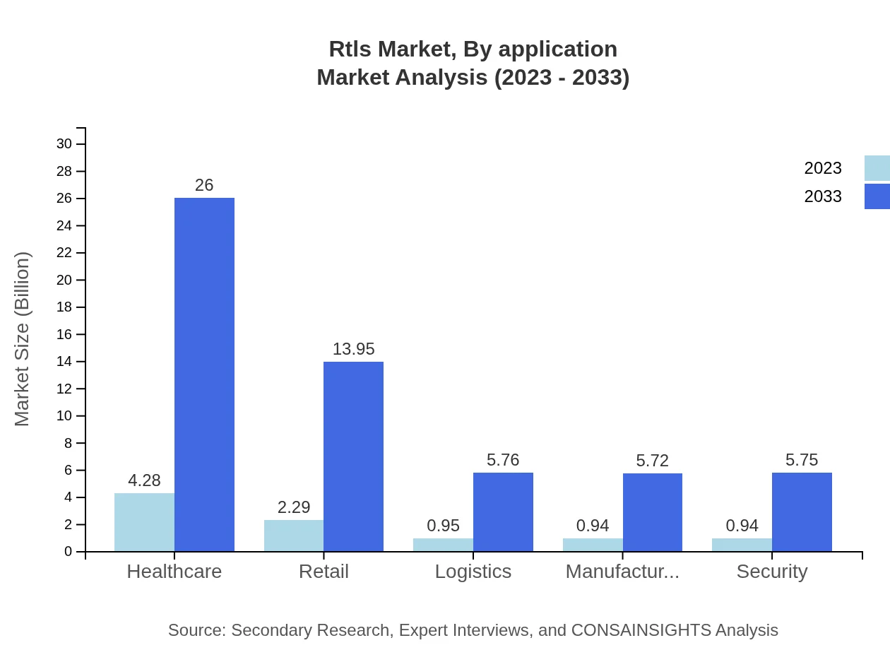 Global RTLS Market, By Application Market Analysis (2023 - 2033)