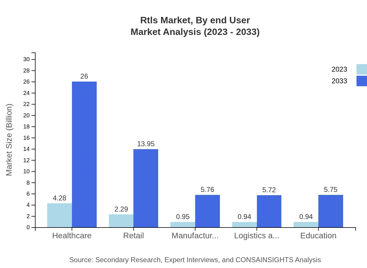 Global RTLS Market, By End-User Industry Market Analysis (2023 - 2033)