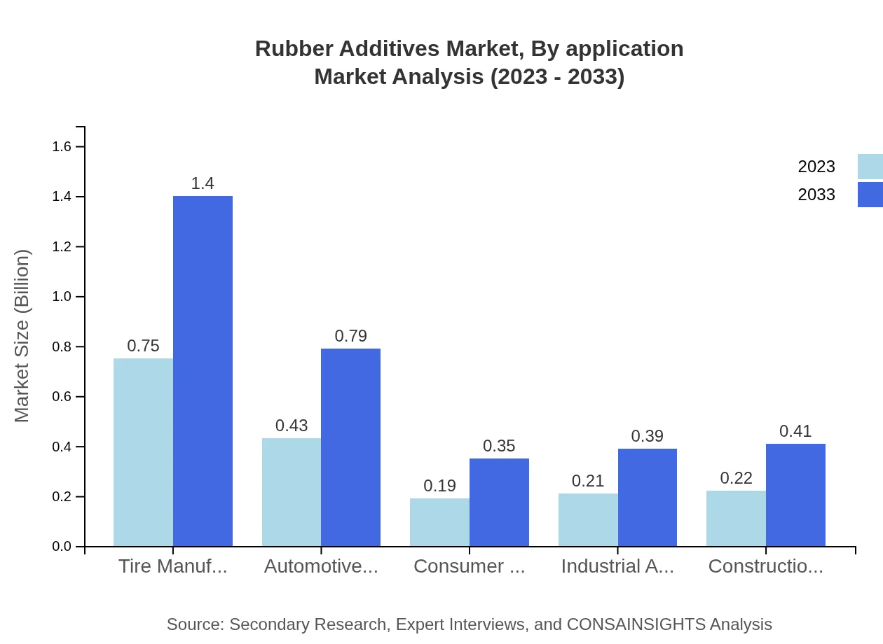 Global Rubber Additives Market, By Application Market Analysis (2023 - 2033)