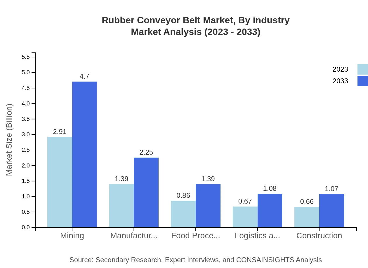 Global Rubber Conveyor Belt Market, By Industry Sector Market Analysis (2023 - 2033)