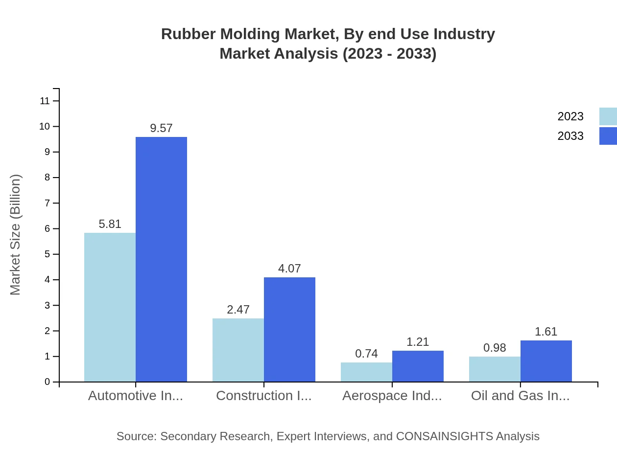Global Rubber Molding Market, By End-Use Industry Market Analysis (2023 - 2033)