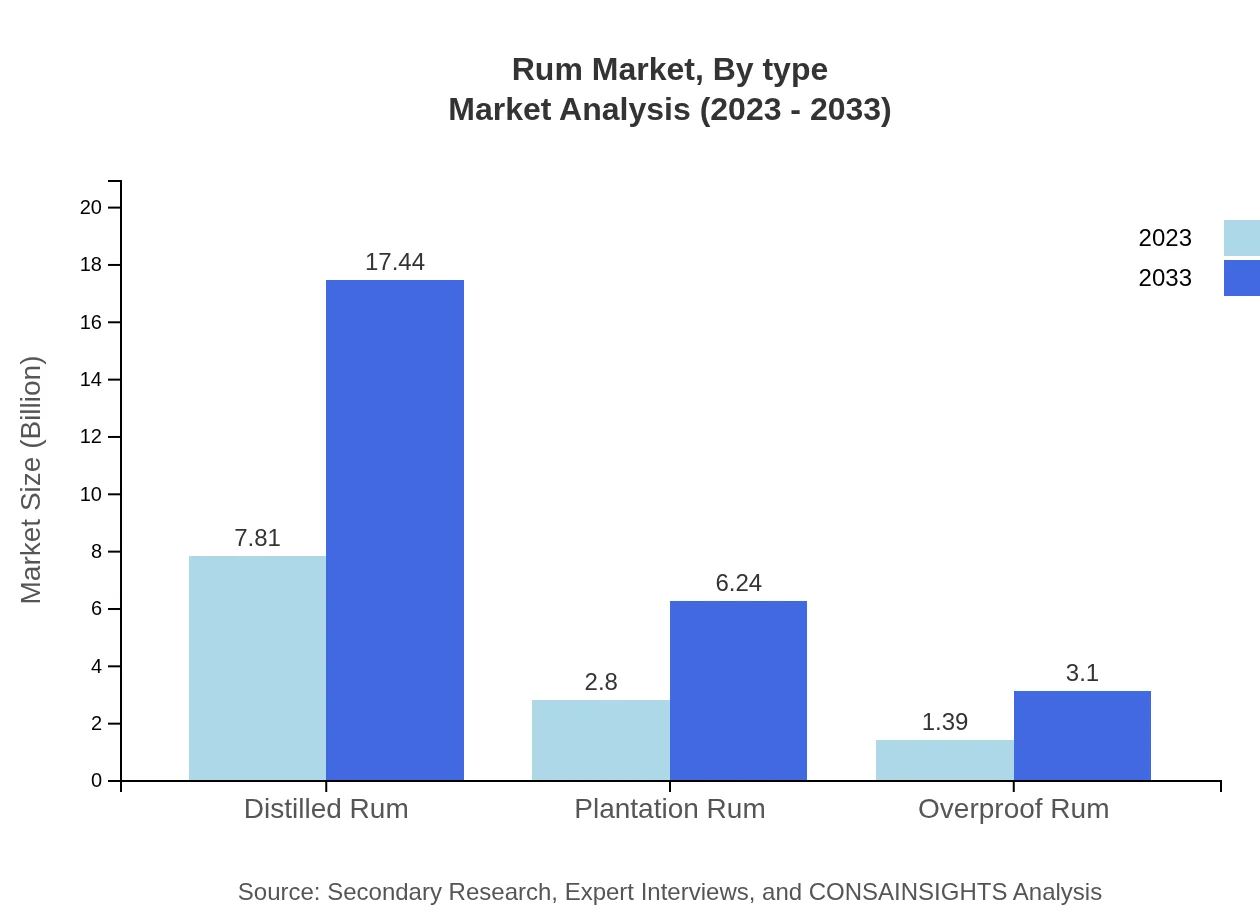 Global Rum Market, By Type Market Analysis (2023 - 2033)