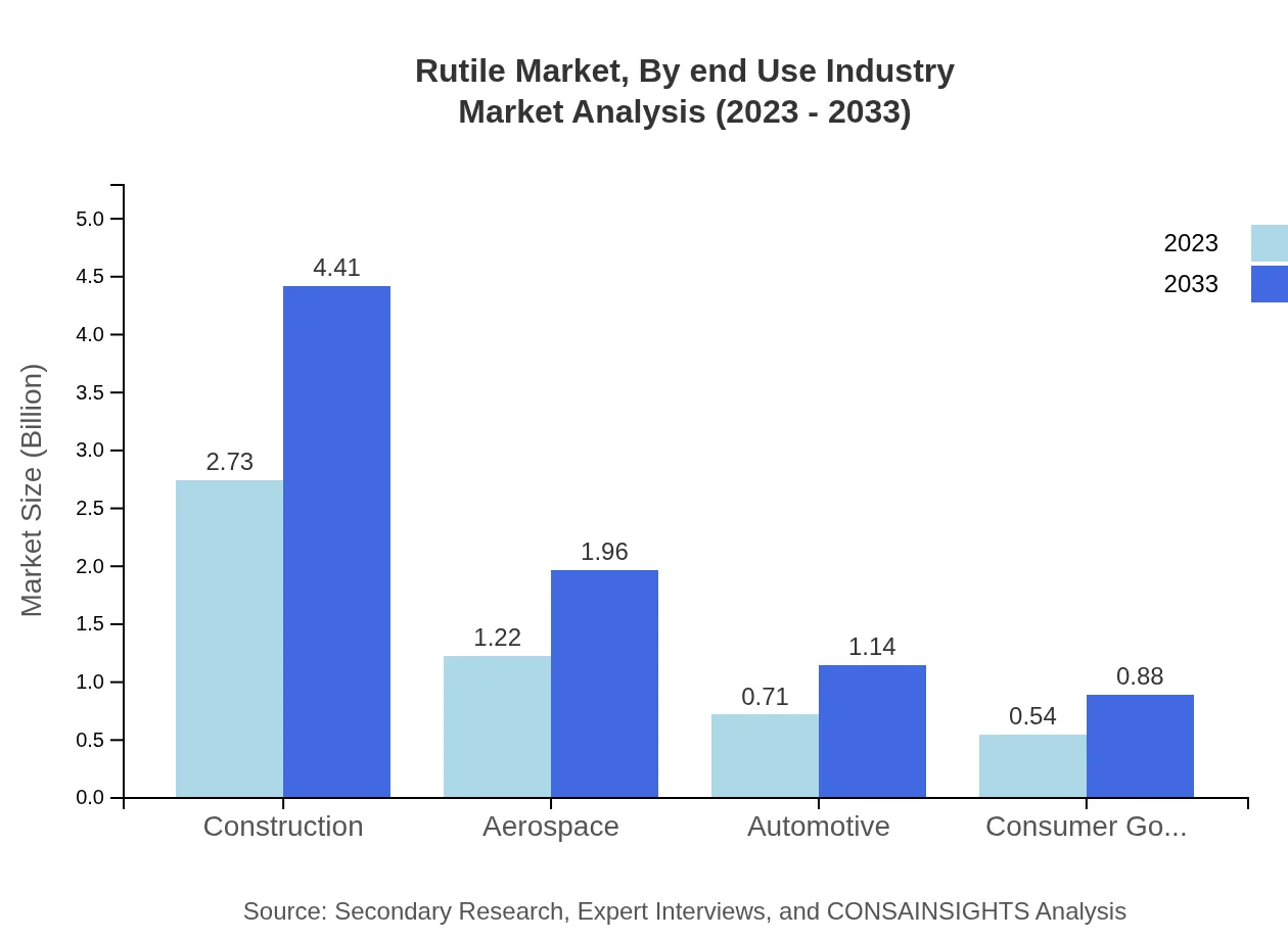 Global Rutile Market, By End-Use Industry Market Analysis (2023 - 2033)
