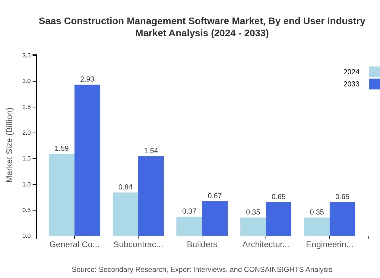 Global SaaS Construction Management Software Market, By End-User Industry Market Analysis (2024 - 2033)