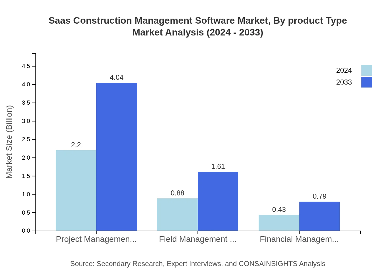 Global SaaS Construction Management Software Market, By Product Type Market Analysis (2024 - 2033)