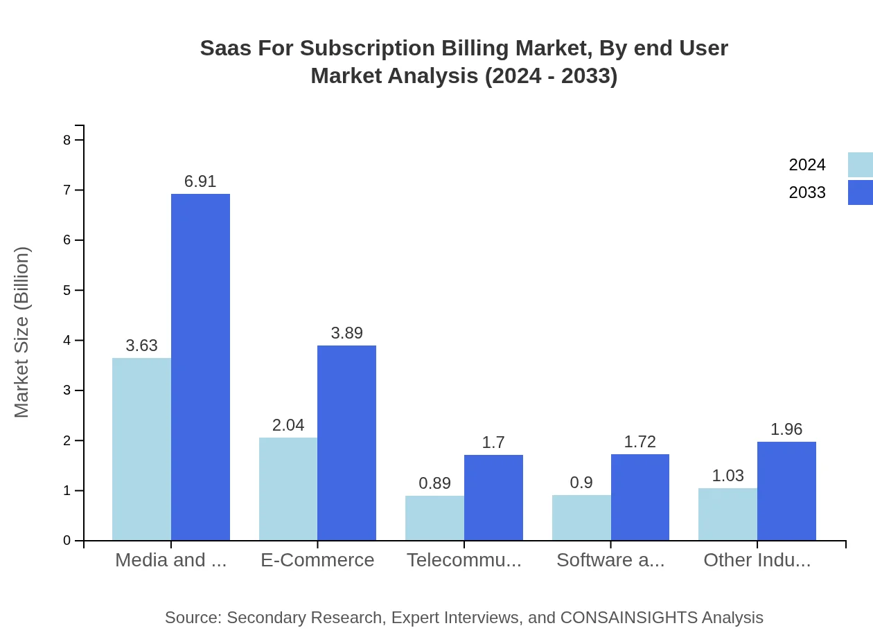 Global SaaS for Subscription Billing Market, By End-User Industry Market Analysis (2024 - 2033)