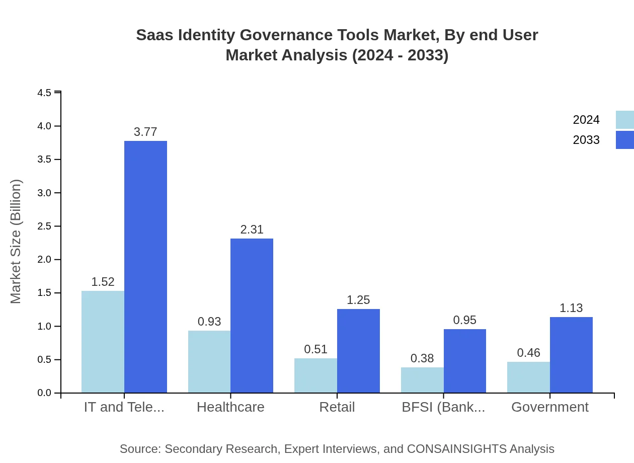 Global SaaS Identity Governance Tools Market, By End-User Industry Market Analysis (2024 - 2033)