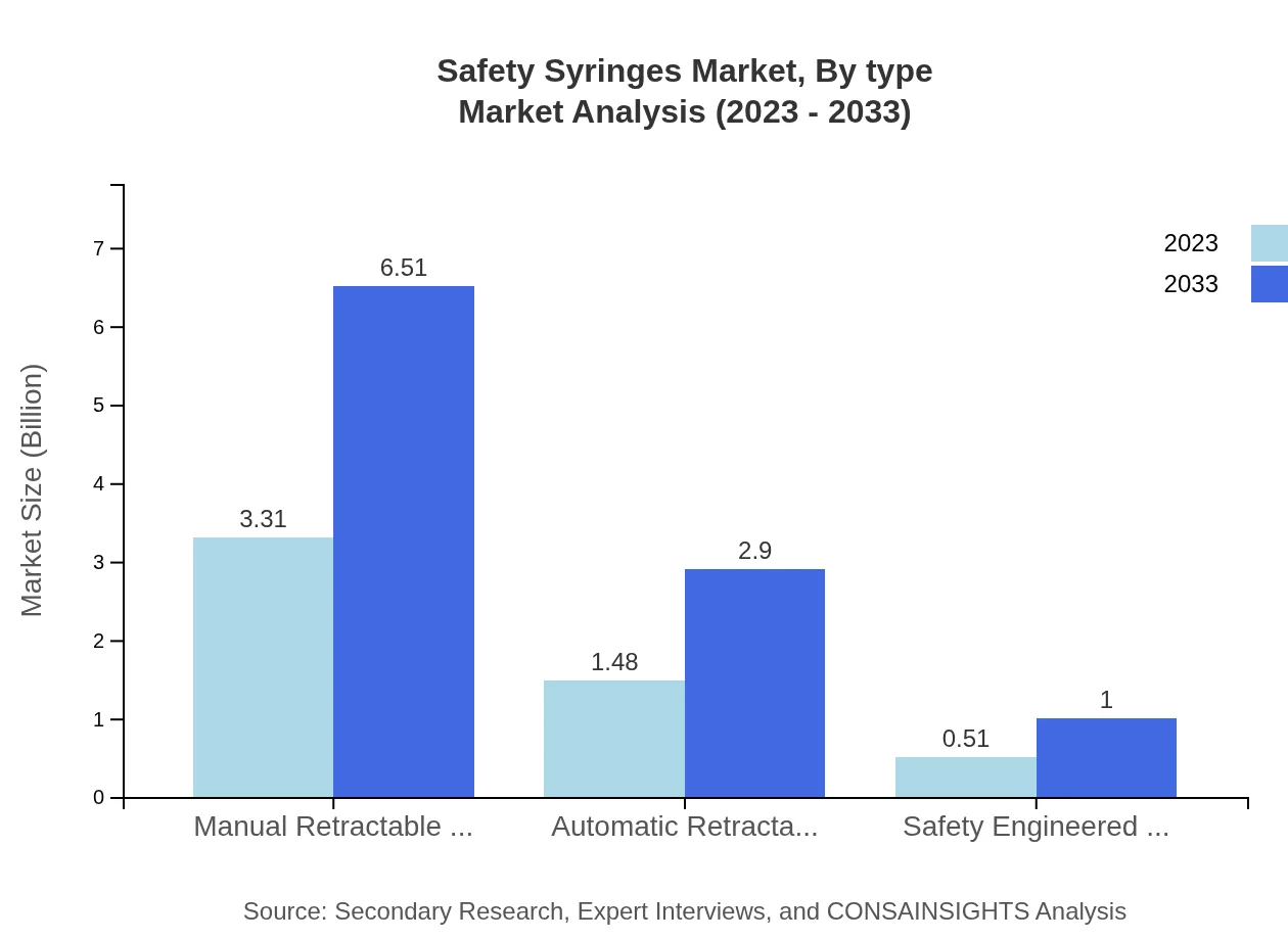 Global Safety Syringes Market, By Type Market Analysis (2023 - 2033)
