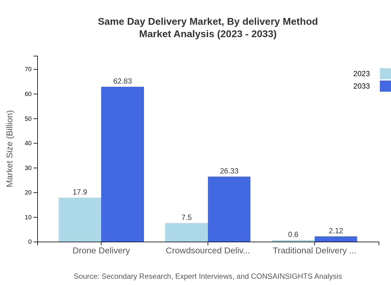 Global Same-Day Delivery Market, By Delivery Method Market Analysis (2023 - 2033)