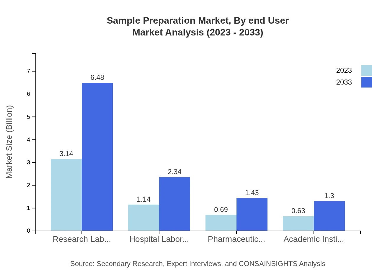 Global Sample Preparation Market, By End-User Market Analysis (2023 - 2033)