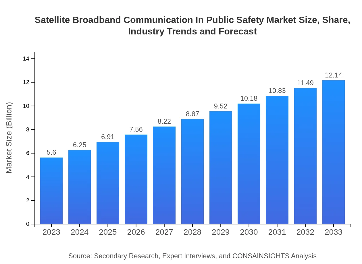  Satellite Broadband Communication In Public Safety Market Report (2023 - 2033)