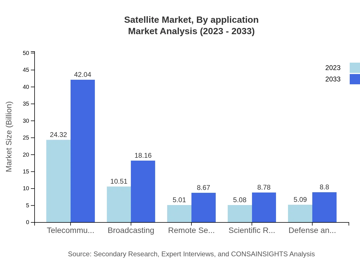 Global Satellite Market, By Application Market Analysis (2023 - 2033)
