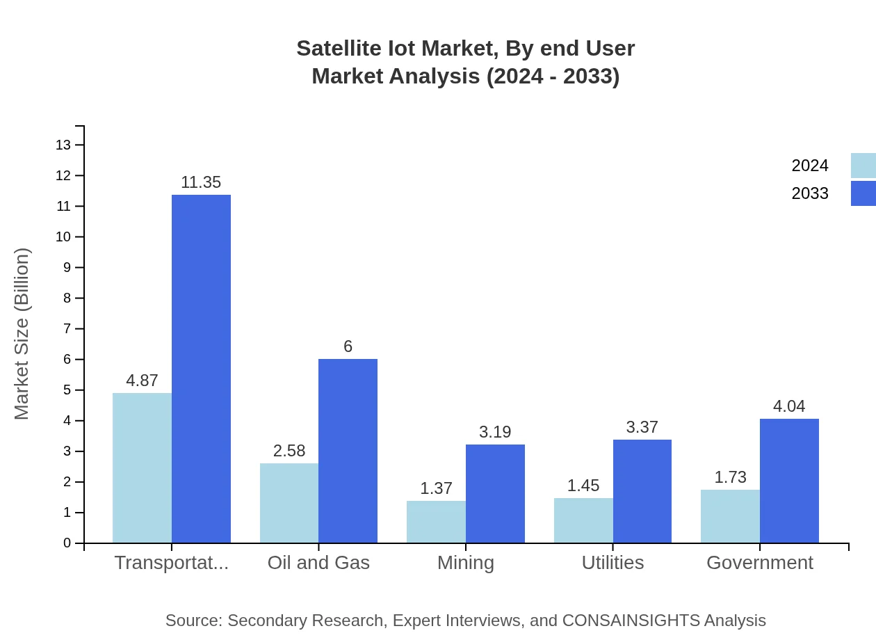 Global Satellite IoT Market, By End-User Industry Market Analysis (2024 - 2033)