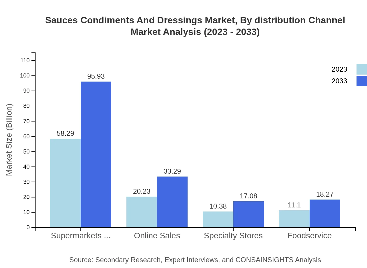 Global Sauces, Condiments, and Dressings Market, By Distribution Channel Market Analysis (2023 - 2033)