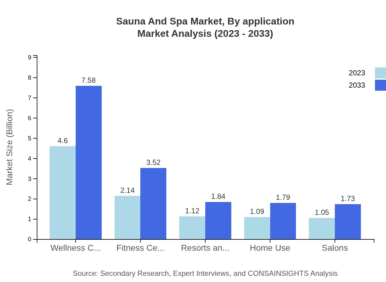 Global Sauna and Spa Market, By Application Market Analysis (2023 - 2033)