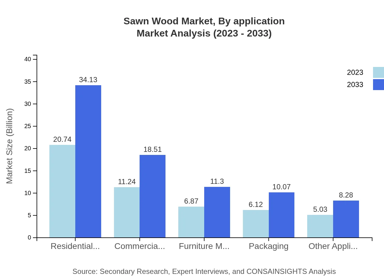 Global Sawn Wood Market, By Application Market Analysis (2023 - 2033)