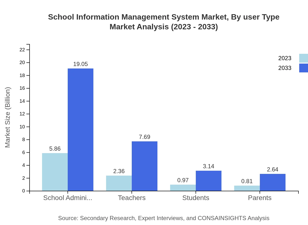Global School Information Management System Market, By User Type Market Analysis (2023 - 2033)