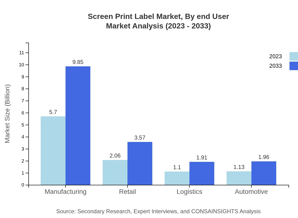 Global Screen Print Label Market, By End-User Industry Market Analysis (2023 - 2033)