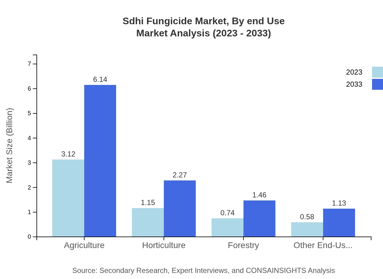Global SDHI Fungicide Market, By End-Use Industry Market Analysis (2023 - 2033)