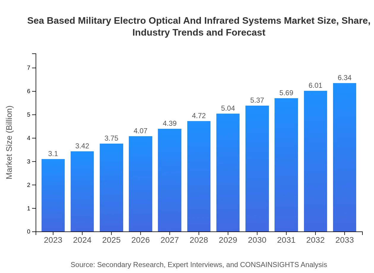  Sea Based Military Electro Optical And Infrared Systems Market Report (2023 - 2033)