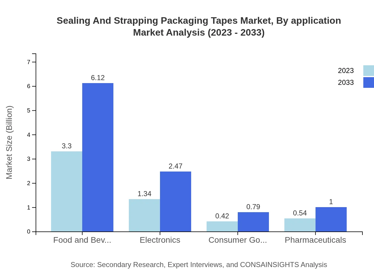 Global Sealing and Strapping Packaging Tapes Market, By Application Market Analysis (2023 - 2033)