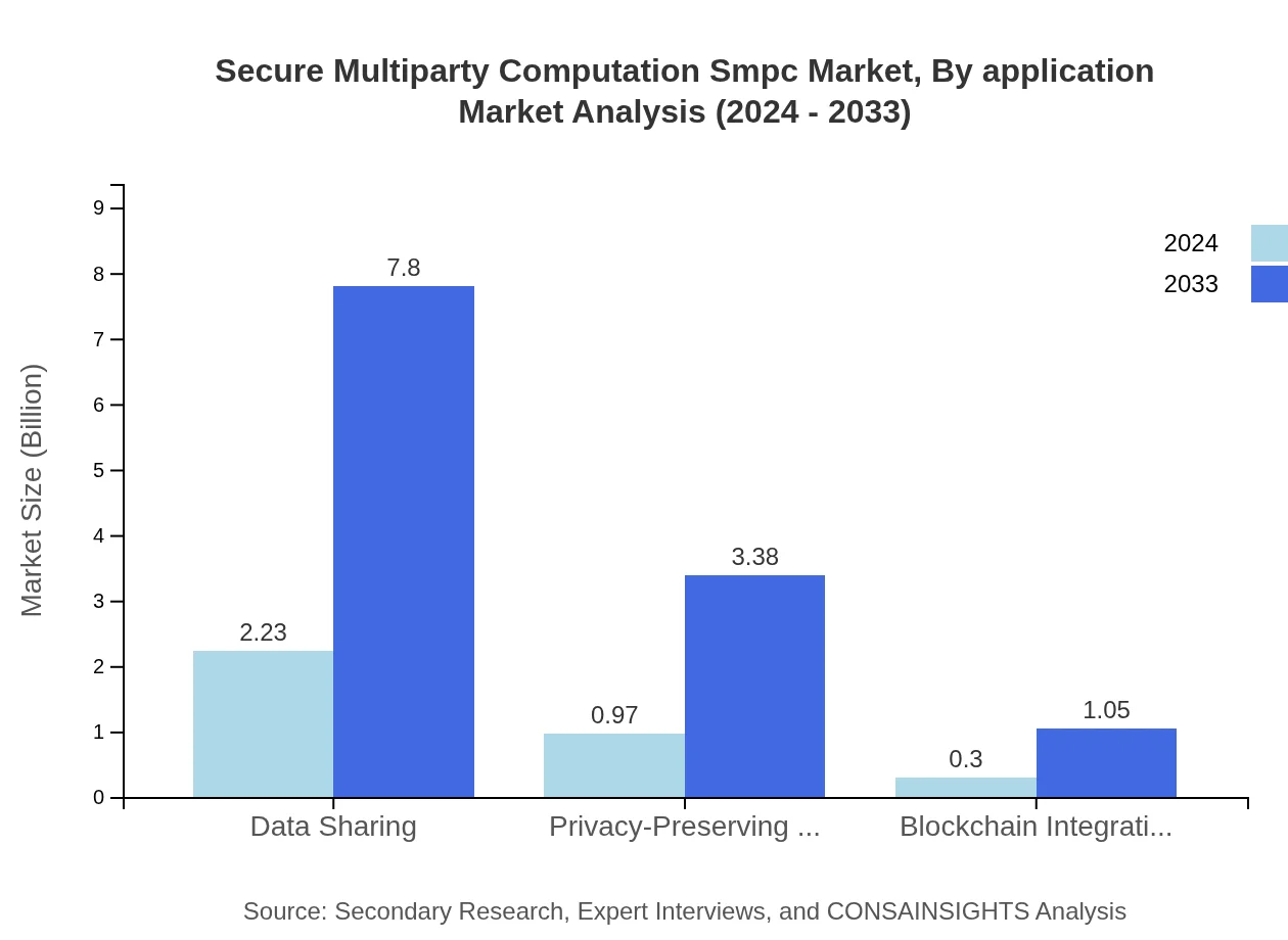 Global Secure Multiparty Computation (SMPC) Market, By Application Market Analysis (2024 - 2033)