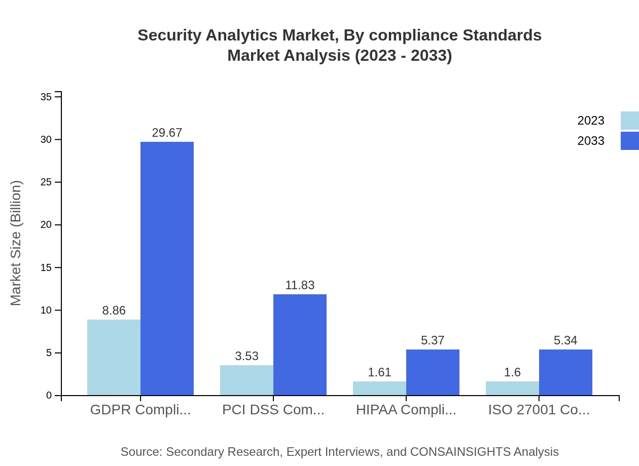Global Security Analytics Market, By Compliance Standards Market Analysis (2023 - 2033)