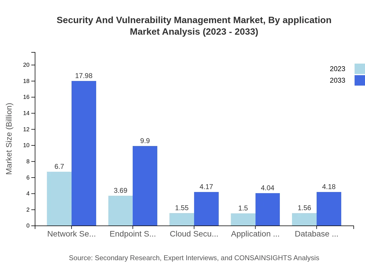 Global Security and Vulnerability Management Market, By Application Market Analysis (2023 - 2033)