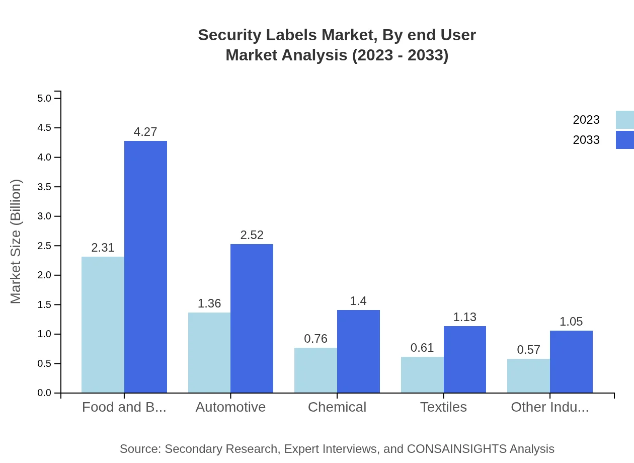 Global Security Labels Market, By End-User Market Analysis (2023 - 2033)